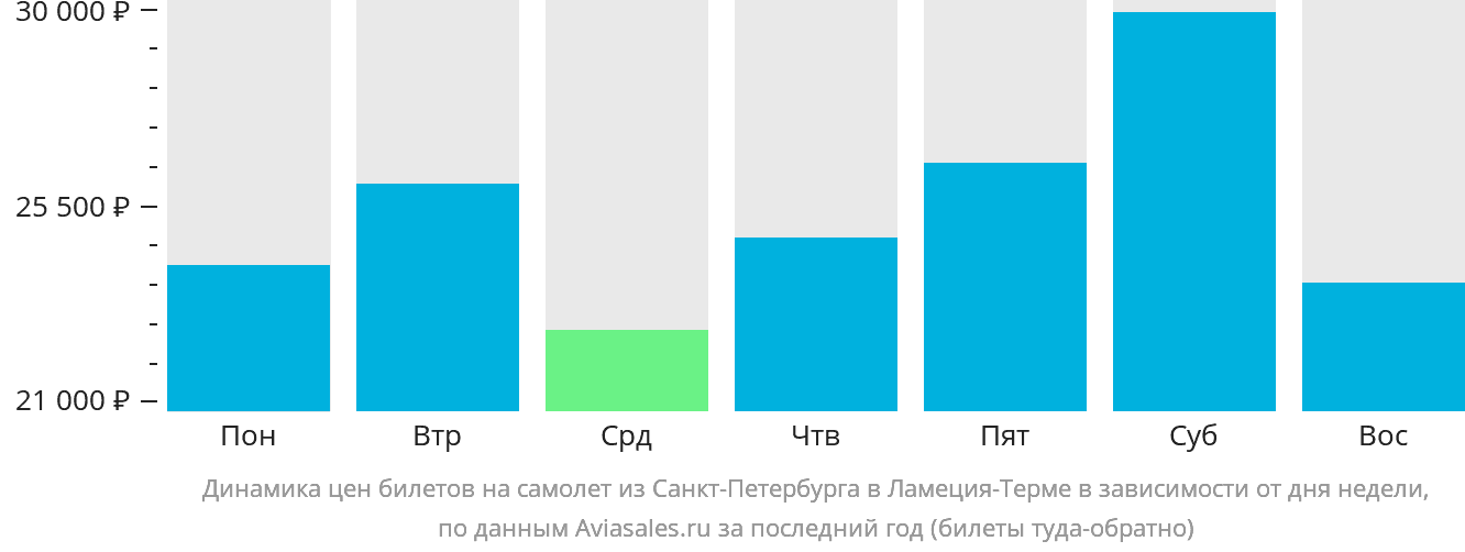 Динамика цен билетов на самолёт из Санкт-Петербурга в Ламецию-Терме в зависимости от дня недели