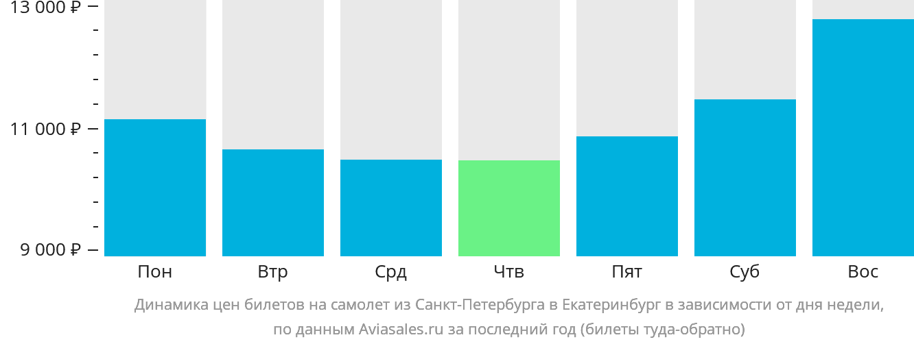 Динамика цен билетов на самолёт из Санкт-Петербурга в Екатеринбург в зависимости от дня недели