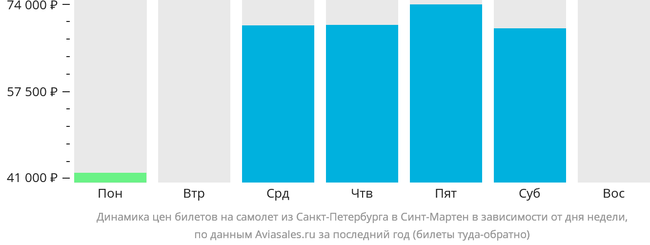 Динамика цен билетов на самолёт из Санкт-Петербурга на Синт-Мартен в зависимости от дня недели