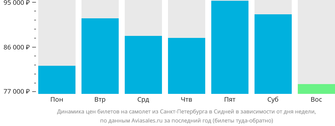 Динамика цен билетов на самолёт из Санкт-Петербурга в Сидней в зависимости от дня недели