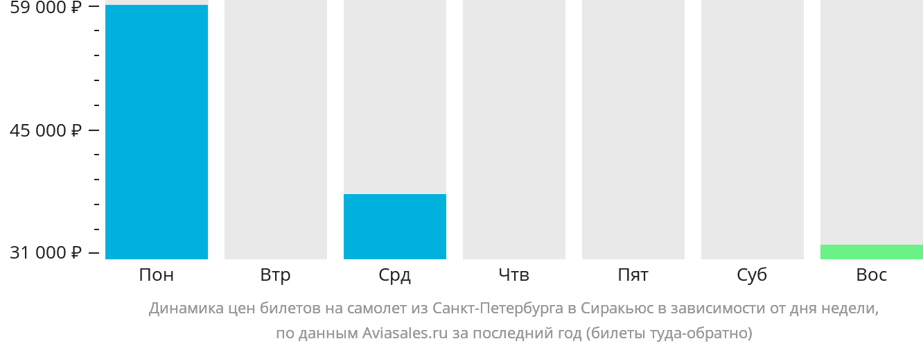 Динамика цен билетов на самолёт из Санкт-Петербурга в Сиракьюс в зависимости от дня недели