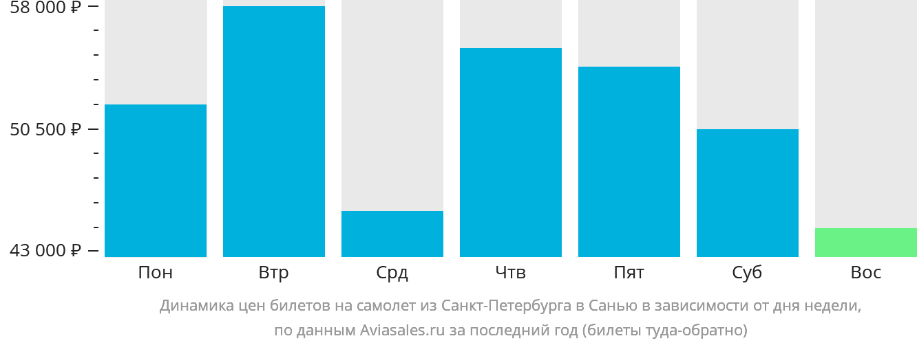Динамика цен билетов на самолёт из Санкт-Петербурга в Санья в зависимости от дня недели