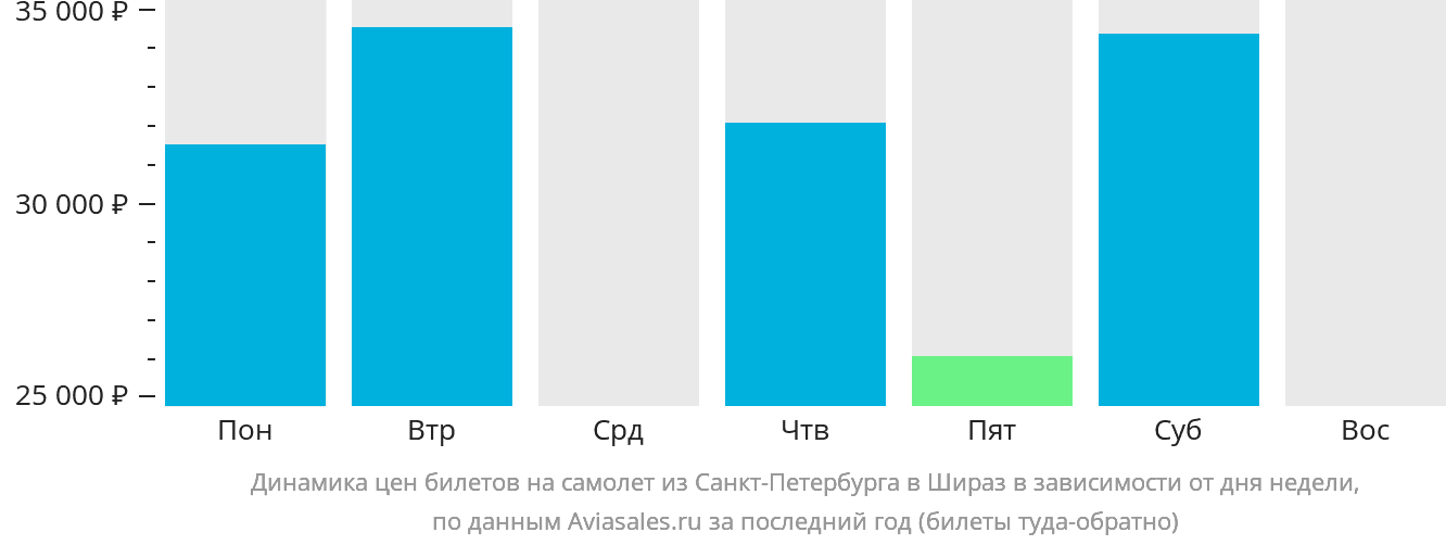 Динамика цен билетов на самолёт из Санкт-Петербурга в Шираз в зависимости от дня недели
