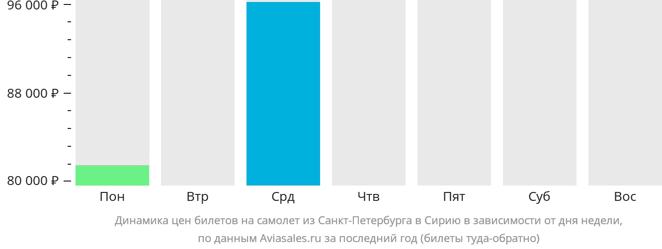 Динамика цен билетов на самолёт из Санкт-Петербурга в Сирию в зависимости от дня недели
