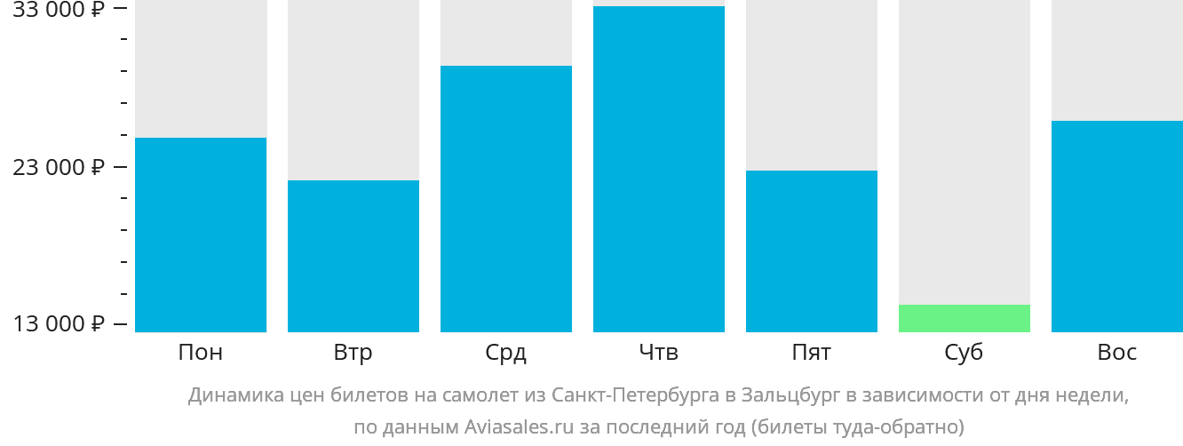 Динамика цен билетов на самолёт из Санкт-Петербурга в Зальцбург в зависимости от дня недели