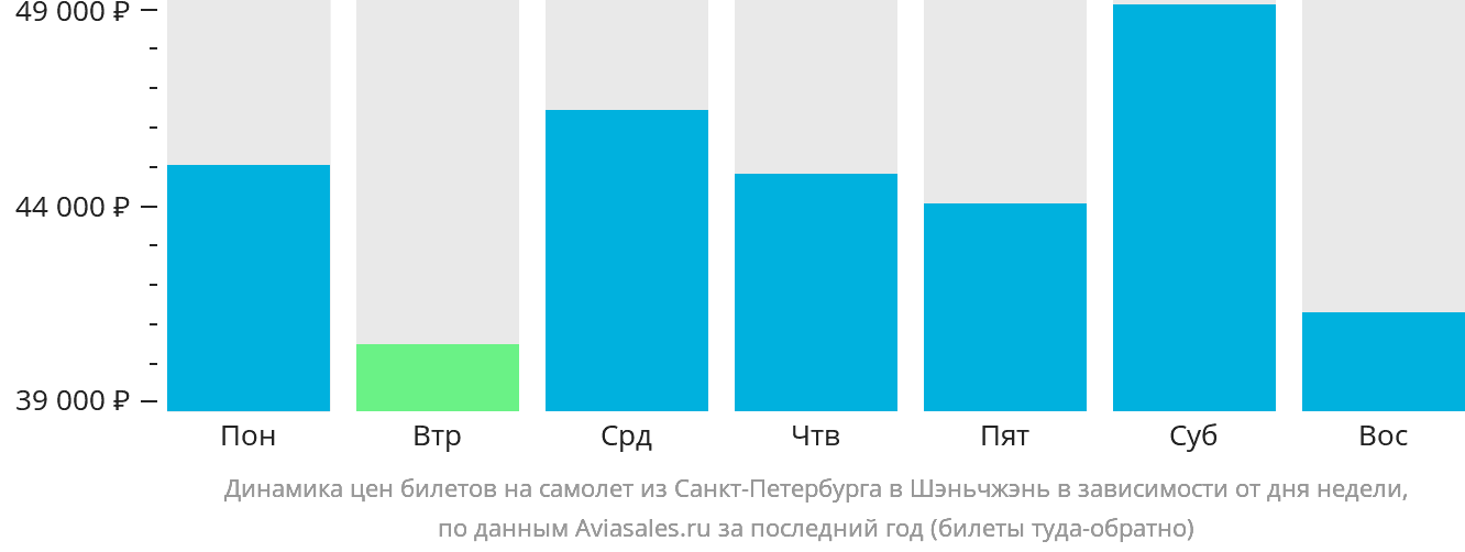 Динамика цен билетов на самолёт из Санкт-Петербурга в Шэньчжэнь в зависимости от дня недели