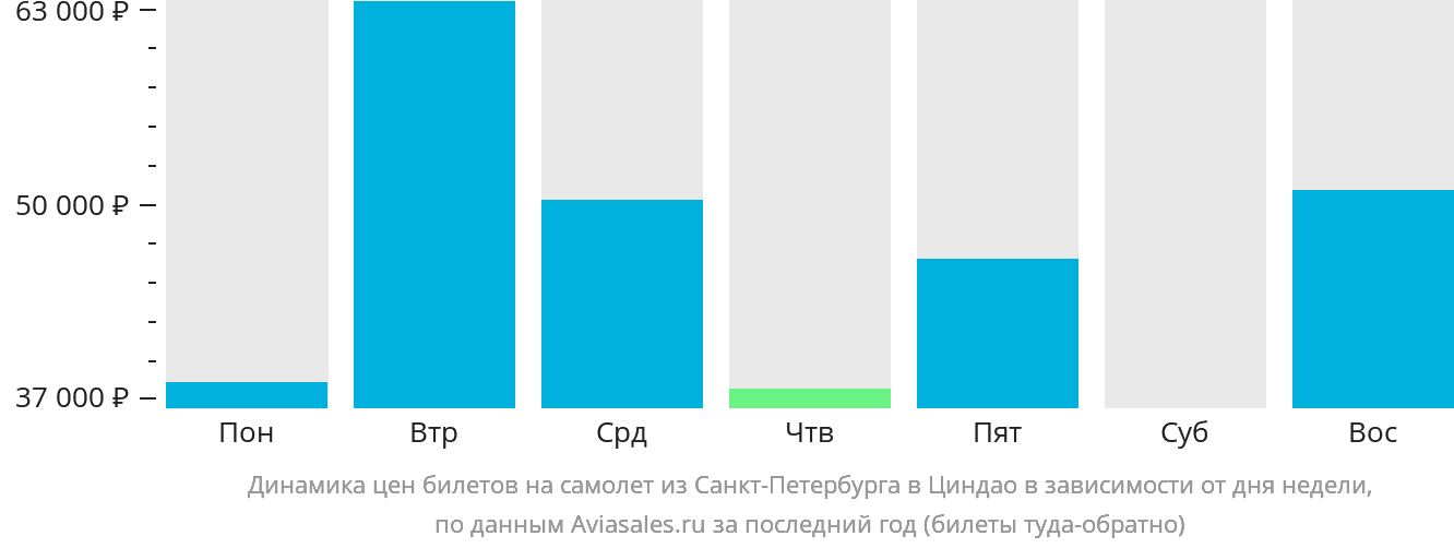 Динамика цен билетов на самолёт из Санкт-Петербурга в Циндао в зависимости от дня недели