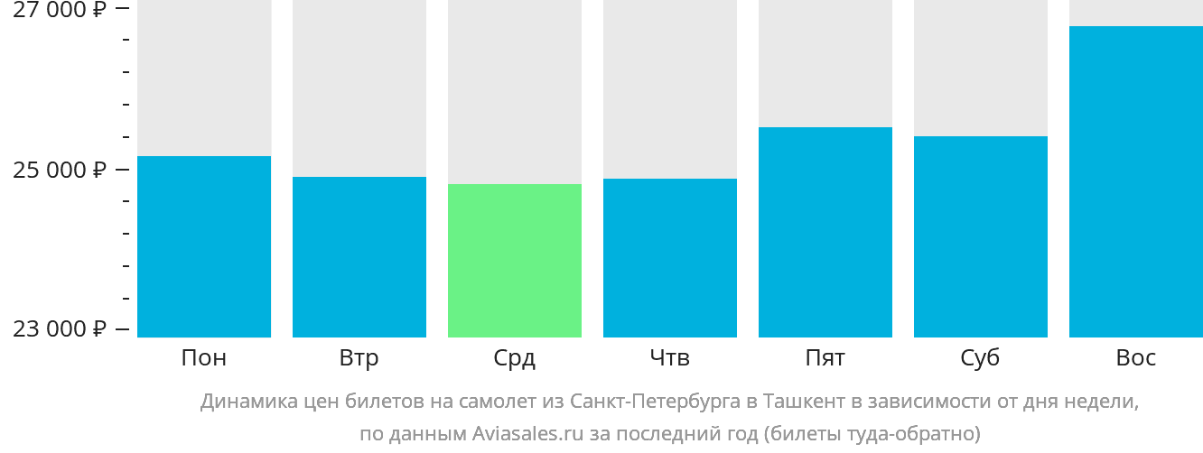 Динамика цен билетов на самолёт из Санкт-Петербурга в Ташкент в зависимости от дня недели