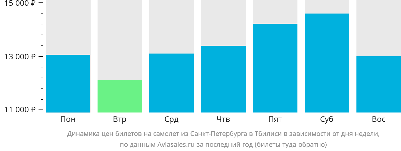Динамика цен билетов на самолёт из Санкт-Петербурга в Тбилиси в зависимости от дня недели