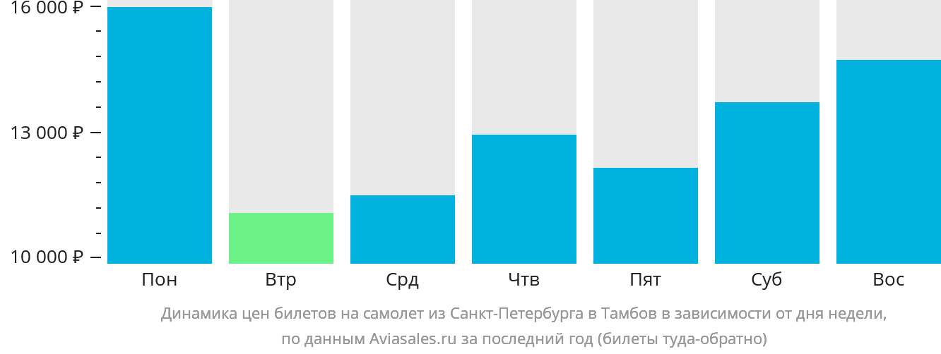 Динамика цен билетов на самолёт из Санкт-Петербурга в Тамбов в зависимости от дня недели