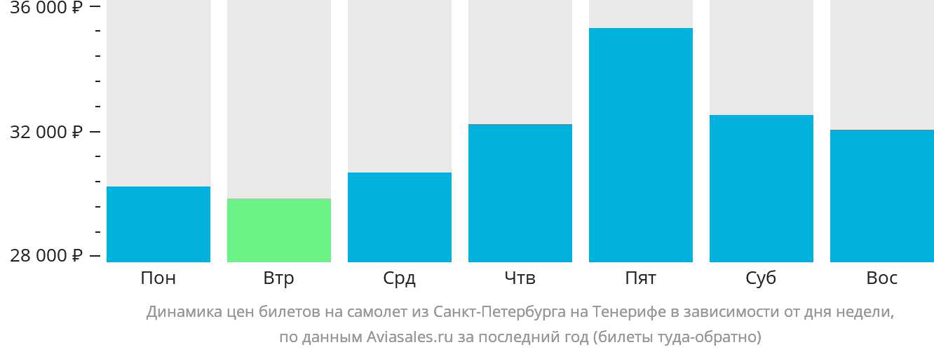 Динамика цен билетов на самолёт из Санкт-Петербурга на Тенерифе в зависимости от дня недели