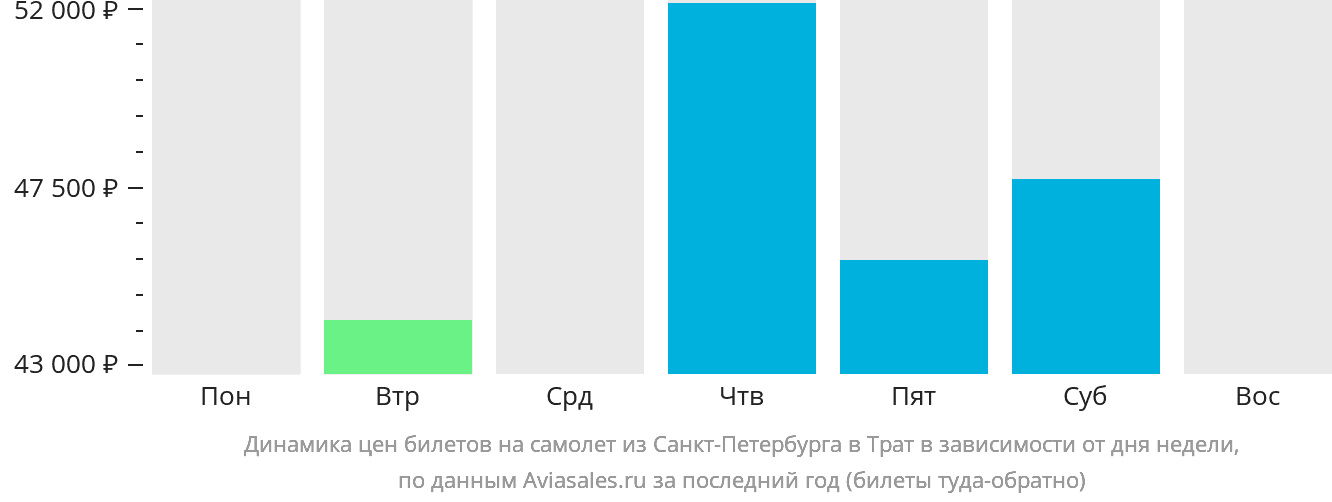 Динамика цен билетов на самолёт из Санкт-Петербурга в Трат в зависимости от дня недели