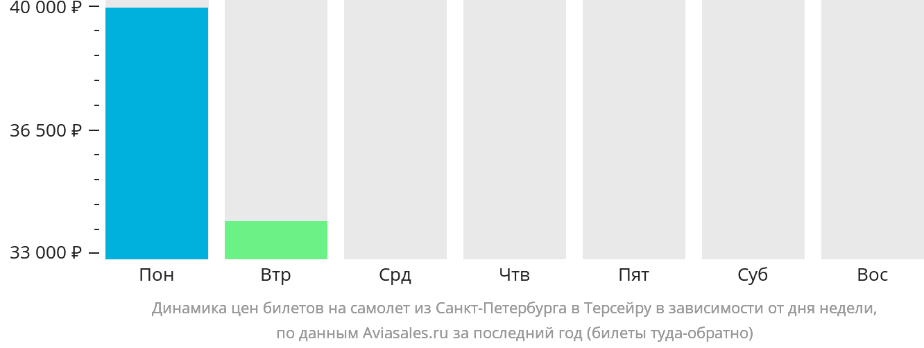 Динамика цен билетов на самолёт из Санкт-Петербурга на Терсейру в зависимости от дня недели