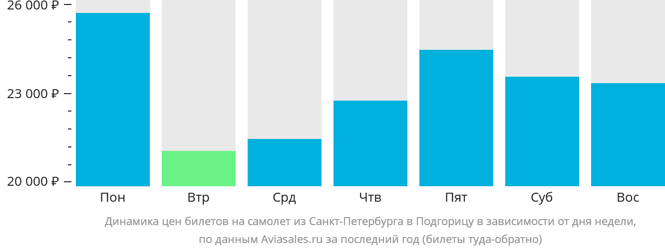 Динамика цен билетов на самолёт из Санкт-Петербурга в Подгорицу в зависимости от дня недели