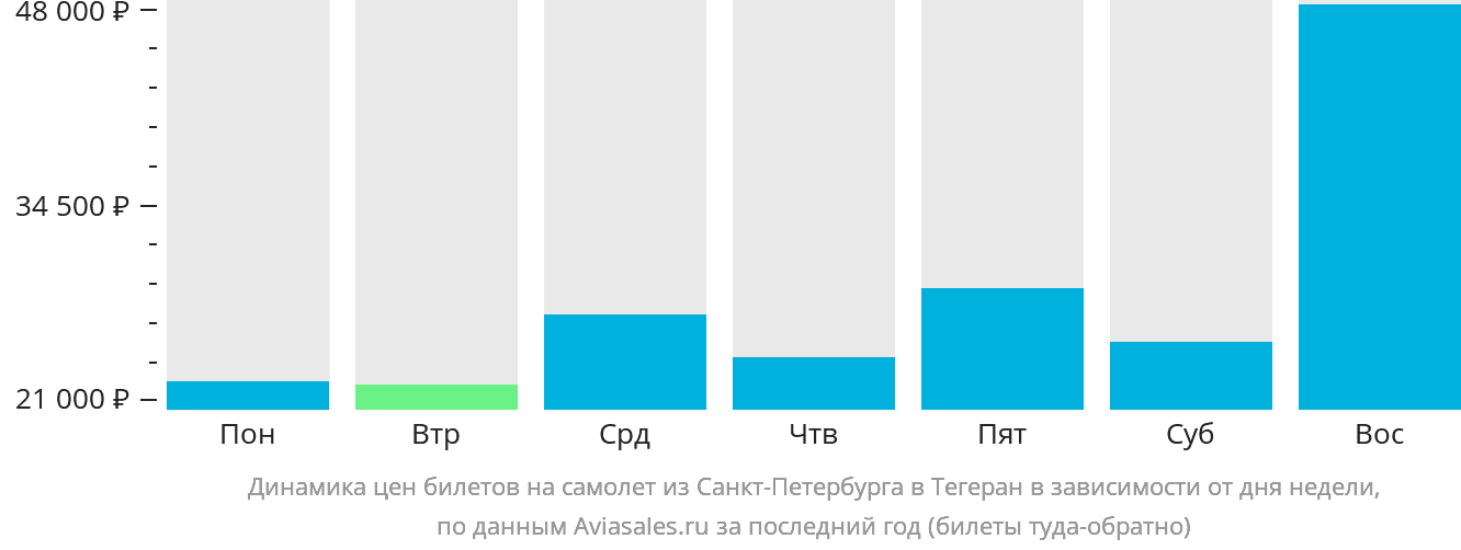 Динамика цен билетов на самолёт из Санкт-Петербурга в Тегеран в зависимости от дня недели