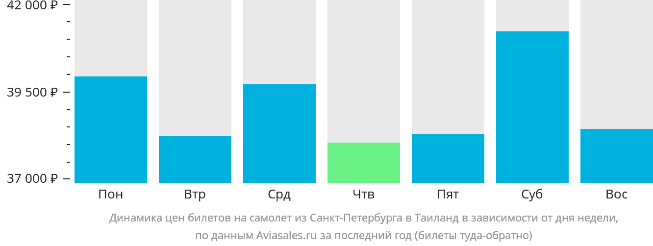 Динамика цен билетов на самолёт из Санкт-Петербурга в Таиланд в зависимости от дня недели