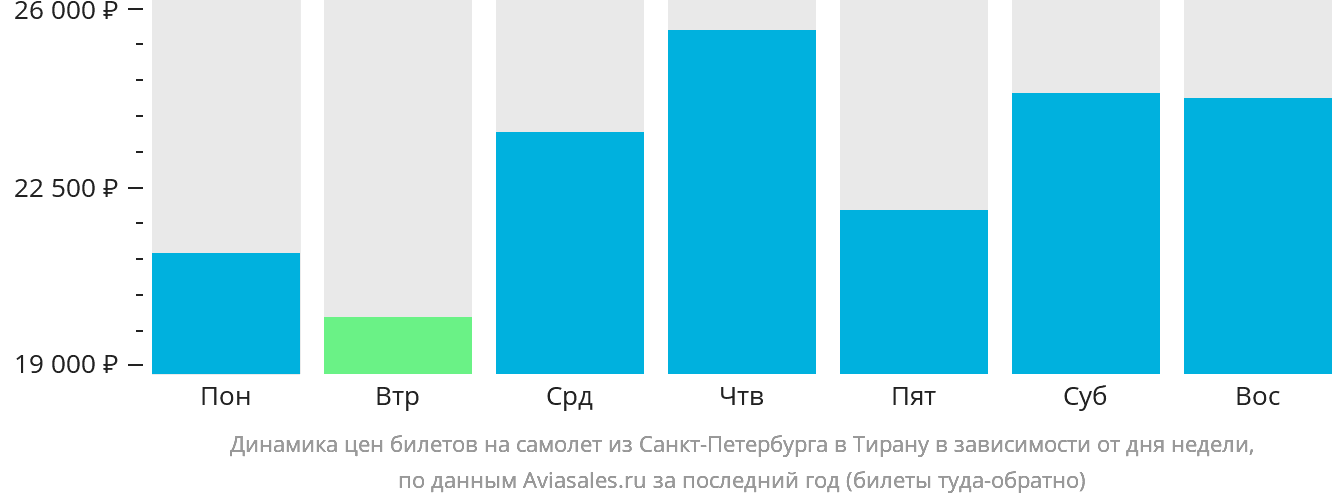 Динамика цен билетов на самолёт из Санкт-Петербурга в Тирану в зависимости от дня недели