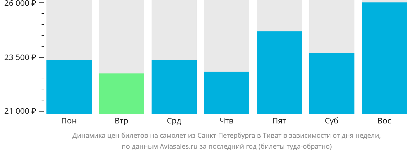 Динамика цен билетов на самолёт из Санкт-Петербурга в Тиват в зависимости от дня недели