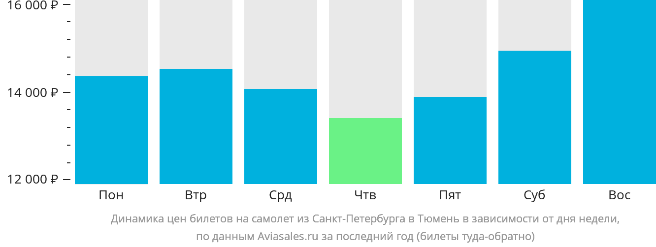 Динамика цен билетов на самолёт из Санкт-Петербурга в Тюмень в зависимости от дня недели
