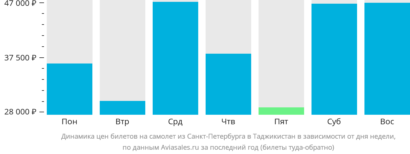 Динамика цен билетов на самолёт из Санкт-Петербурга в Таджикистан в зависимости от дня недели