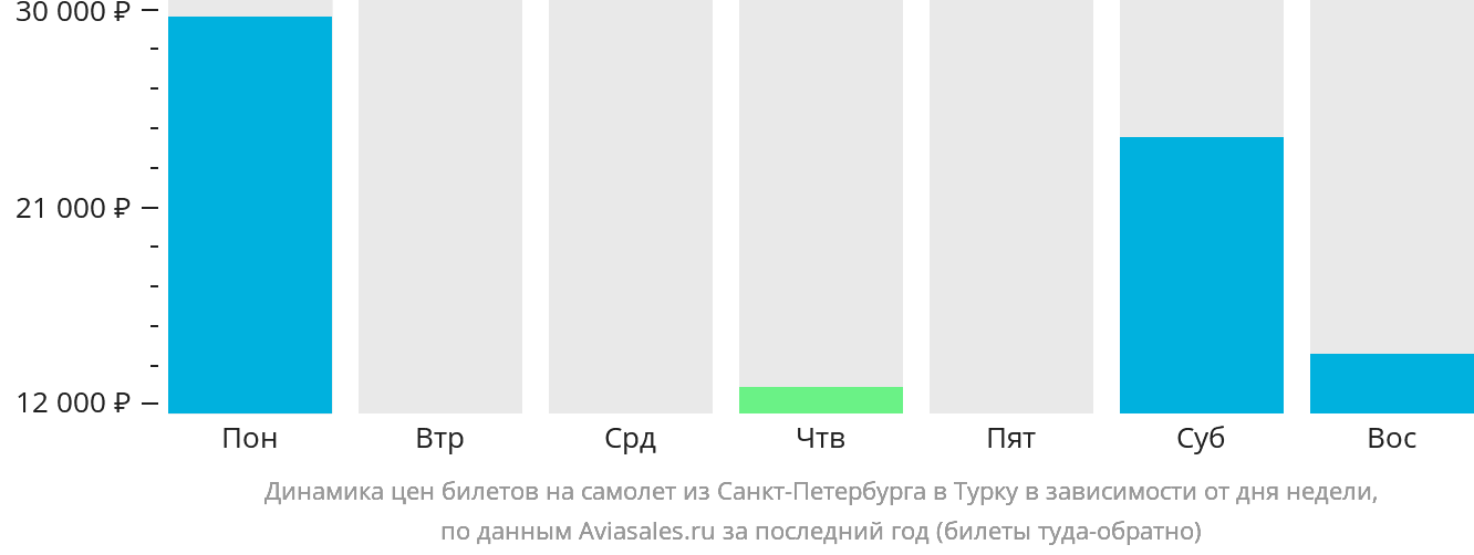 Динамика цен билетов на самолёт из Санкт-Петербурга в Турку в зависимости от дня недели