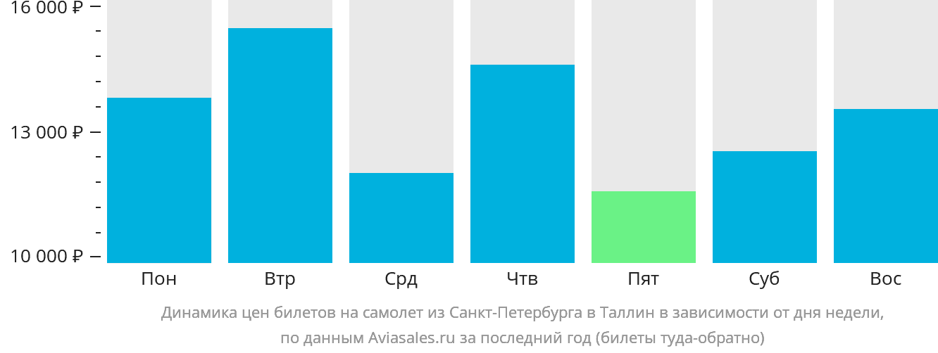 Динамика цен билетов на самолёт из Санкт-Петербурга в Таллин в зависимости от дня недели