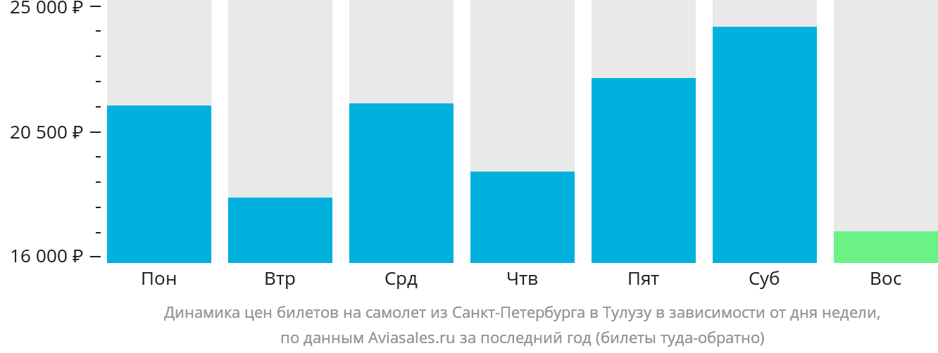 Динамика цен билетов на самолёт из Санкт-Петербурга в Тулузу в зависимости от дня недели