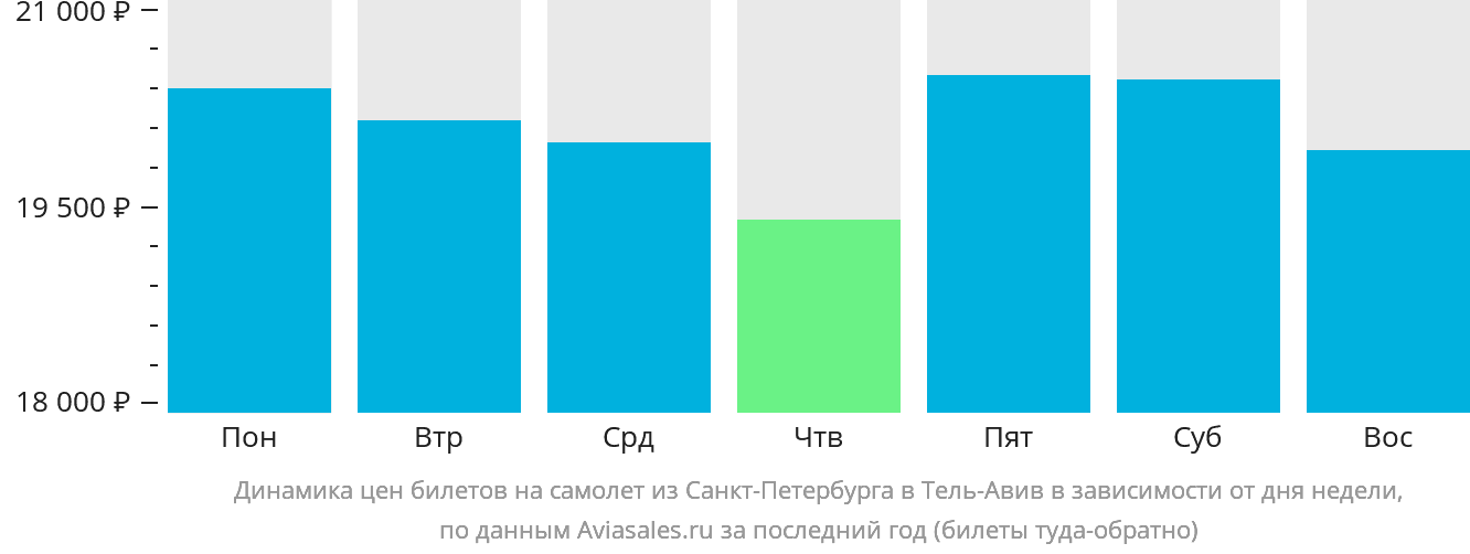 Динамика цен билетов на самолёт из Санкт-Петербурга в Тель-Авив в зависимости от дня недели