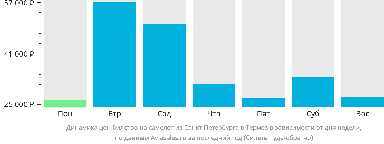 Динамика цен билетов на самолёт из Санкт-Петербурга в Термез в зависимости от дня недели