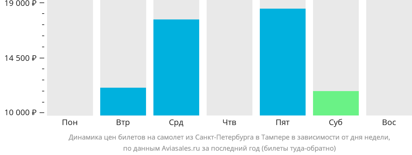 Динамика цен билетов на самолёт из Санкт-Петербурга в Тампере в зависимости от дня недели