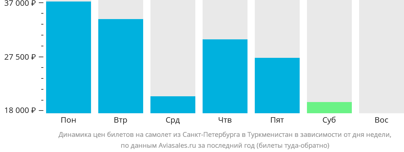 Динамика цен билетов на самолёт из Санкт-Петербурга в Туркменистан в зависимости от дня недели