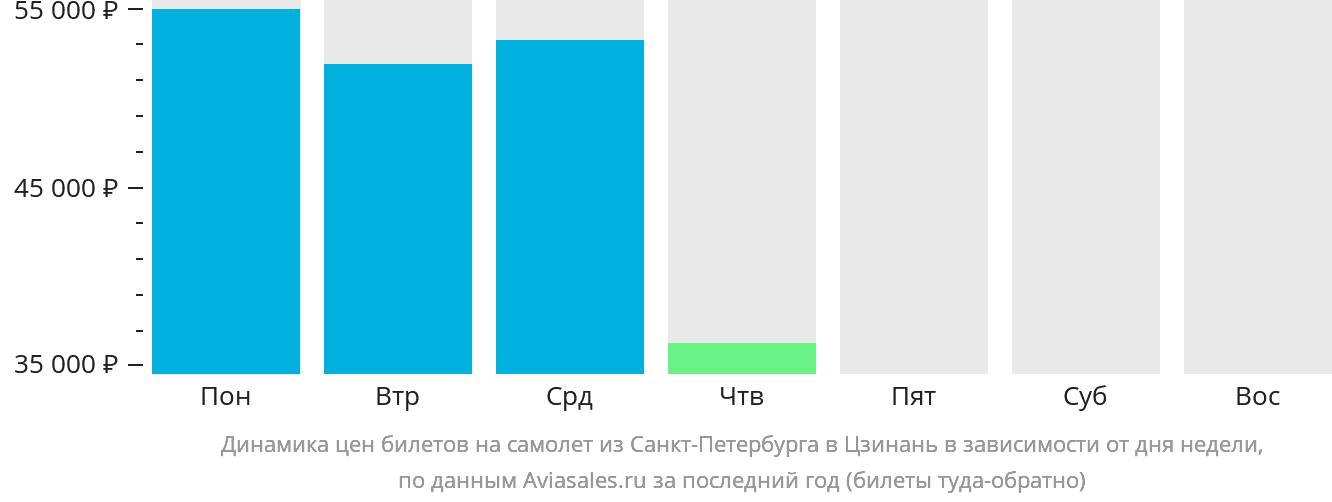 Динамика цен билетов на самолёт из Санкт-Петербурга в Цзинань в зависимости от дня недели