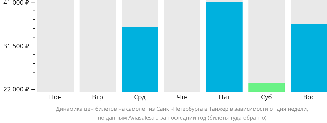 Динамика цен билетов на самолёт из Санкт-Петербурга в Танжер в зависимости от дня недели