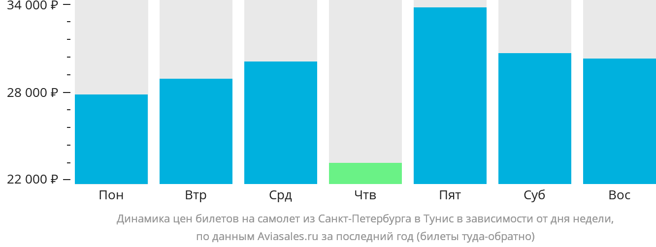 Динамика цен билетов на самолёт из Санкт-Петербурга в Тунис в зависимости от дня недели