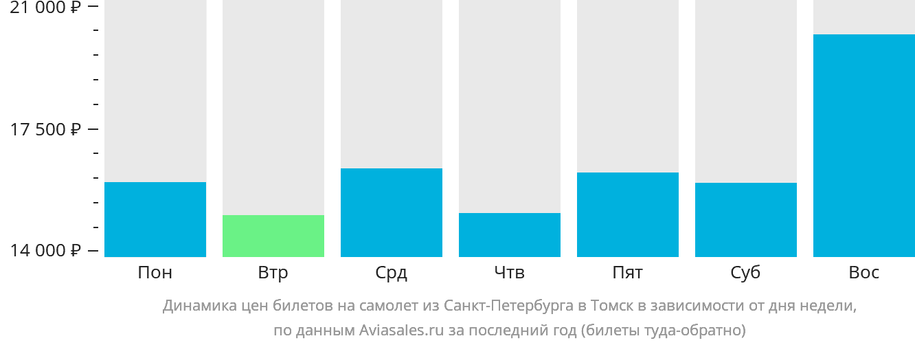 Динамика цен билетов на самолёт из Санкт-Петербурга в Томск в зависимости от дня недели