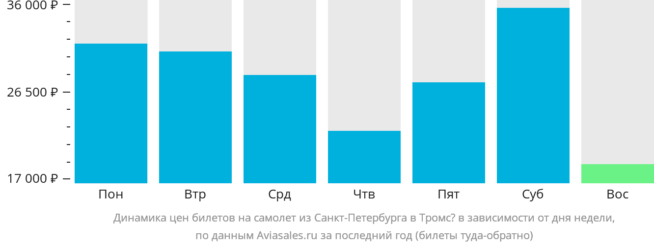 Динамика цен билетов на самолёт из Санкт-Петербурга в Тромсё в зависимости от дня недели