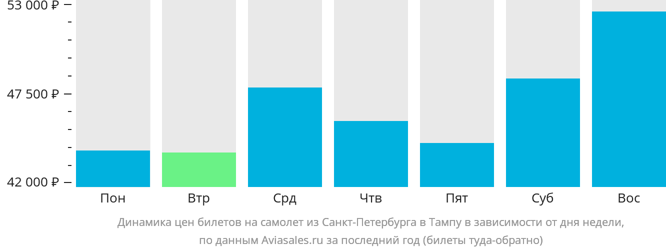 Динамика цен билетов на самолёт из Санкт-Петербурга в Тампу в зависимости от дня недели