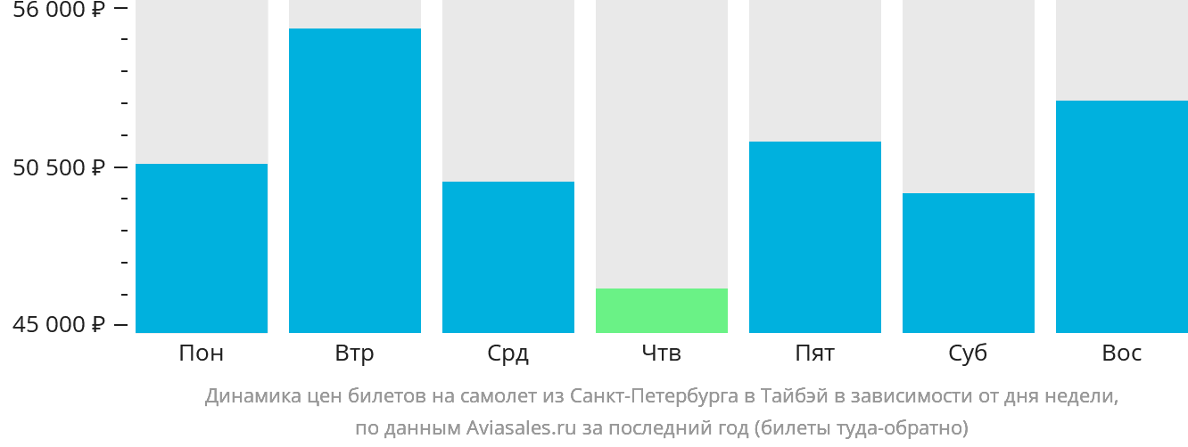 Динамика цен билетов на самолёт из Санкт-Петербурга в Тайбэй в зависимости от дня недели