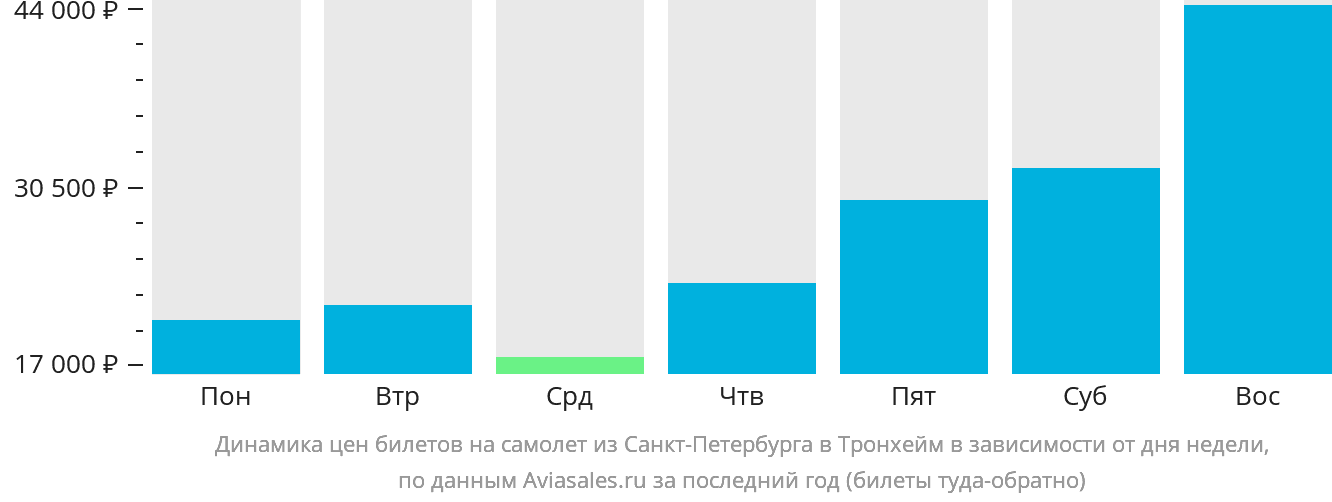 Динамика цен билетов на самолёт из Санкт-Петербурга в Тронхейм в зависимости от дня недели