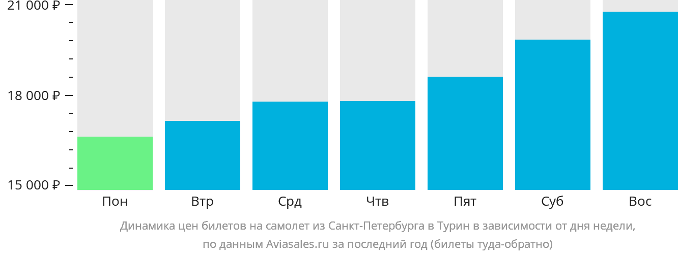 Динамика цен билетов на самолёт из Санкт-Петербурга в Турин в зависимости от дня недели