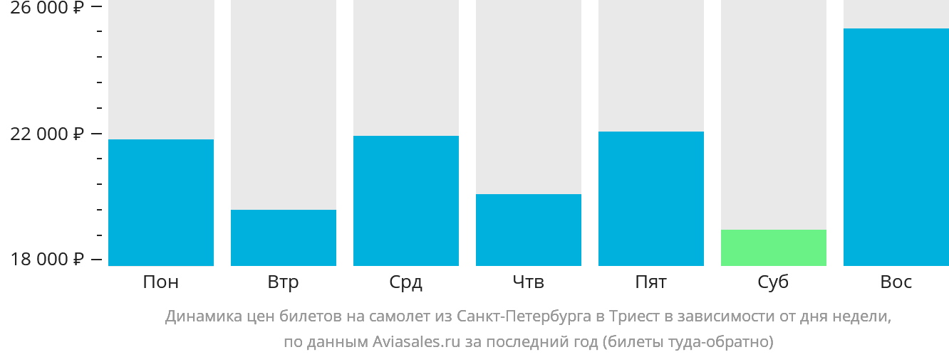 Динамика цен билетов на самолёт из Санкт-Петербурга в Триест в зависимости от дня недели