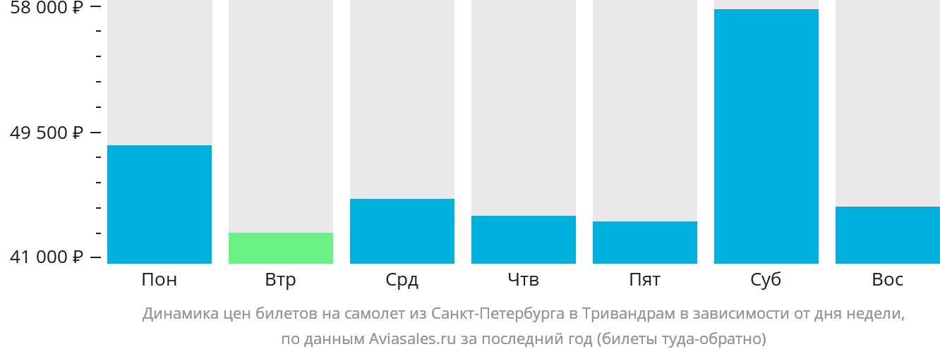 Динамика цен билетов на самолёт из Санкт-Петербурга в Тривандрам в зависимости от дня недели