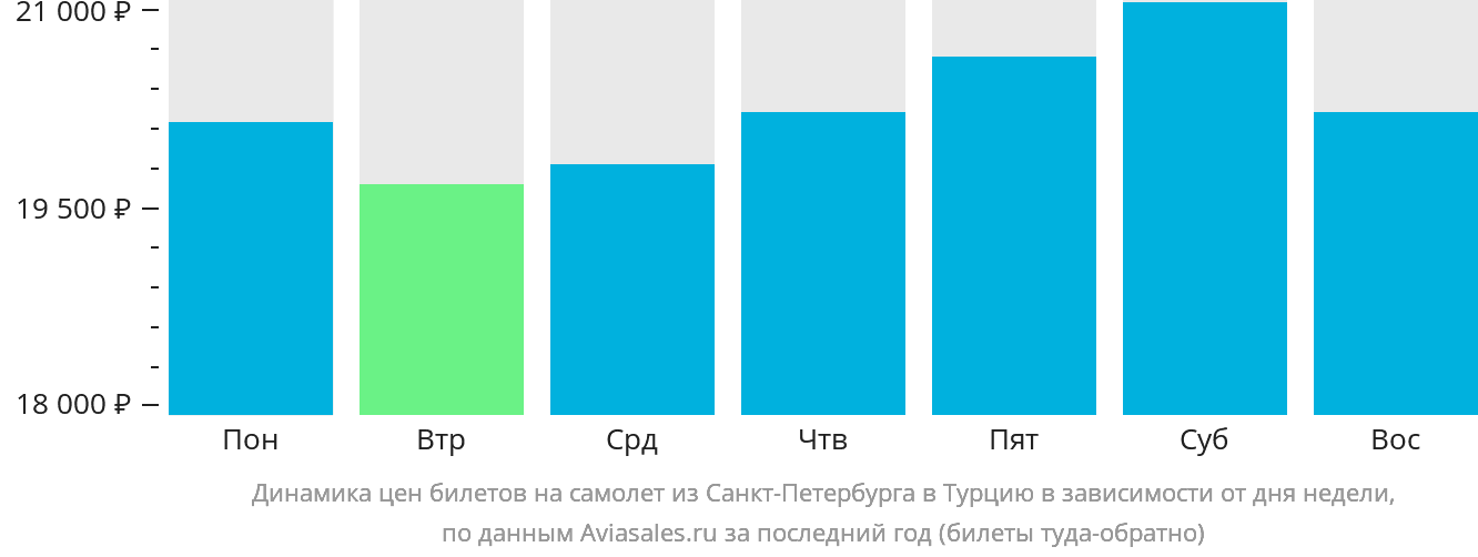 Динамика цен билетов на самолёт из Санкт-Петербурга в Турцию в зависимости от дня недели