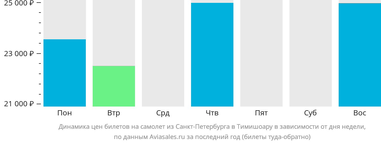 Динамика цен билетов на самолёт из Санкт-Петербурга в Тимишоару в зависимости от дня недели