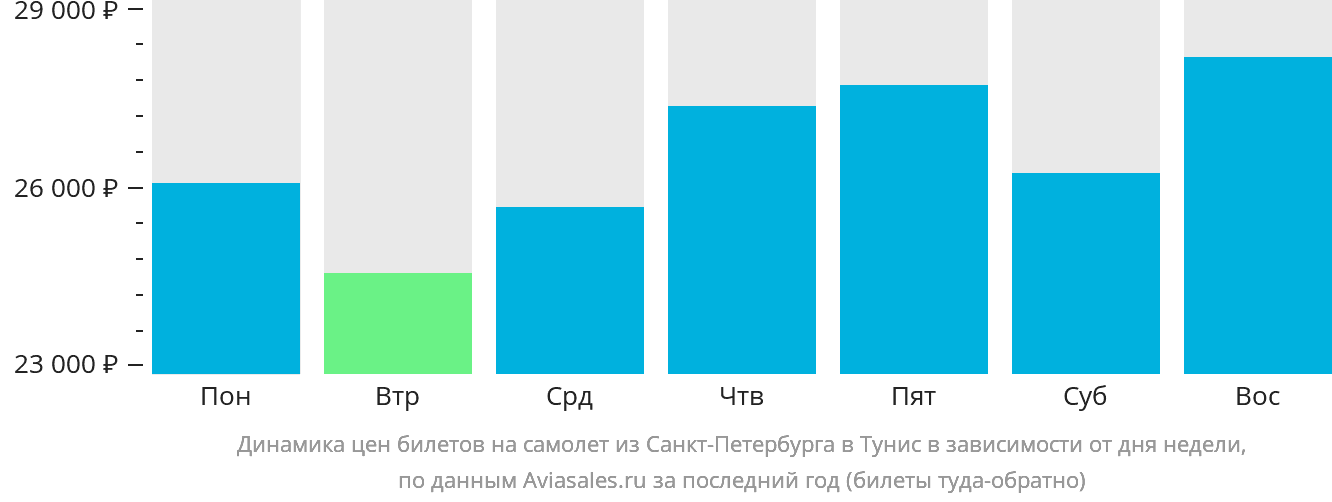 Динамика цен билетов на самолёт из Санкт-Петербурга в Тунис в зависимости от дня недели
