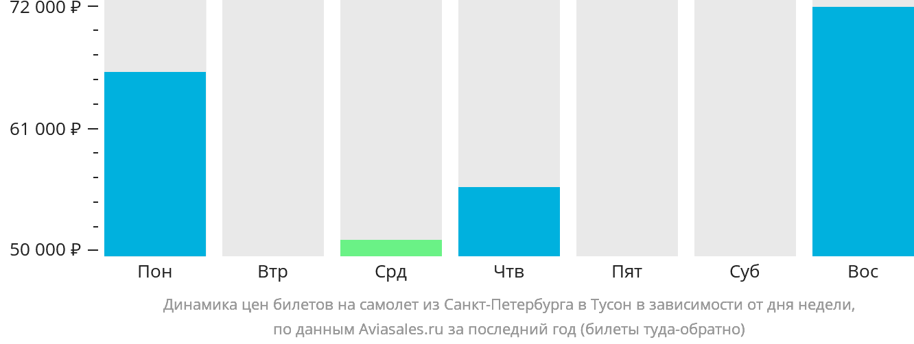 Динамика цен билетов на самолёт из Санкт-Петербурга в Тусон в зависимости от дня недели