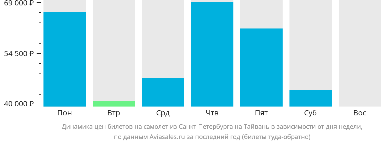 Динамика цен билетов на самолёт из Санкт-Петербурга на Тайвань в зависимости от дня недели
