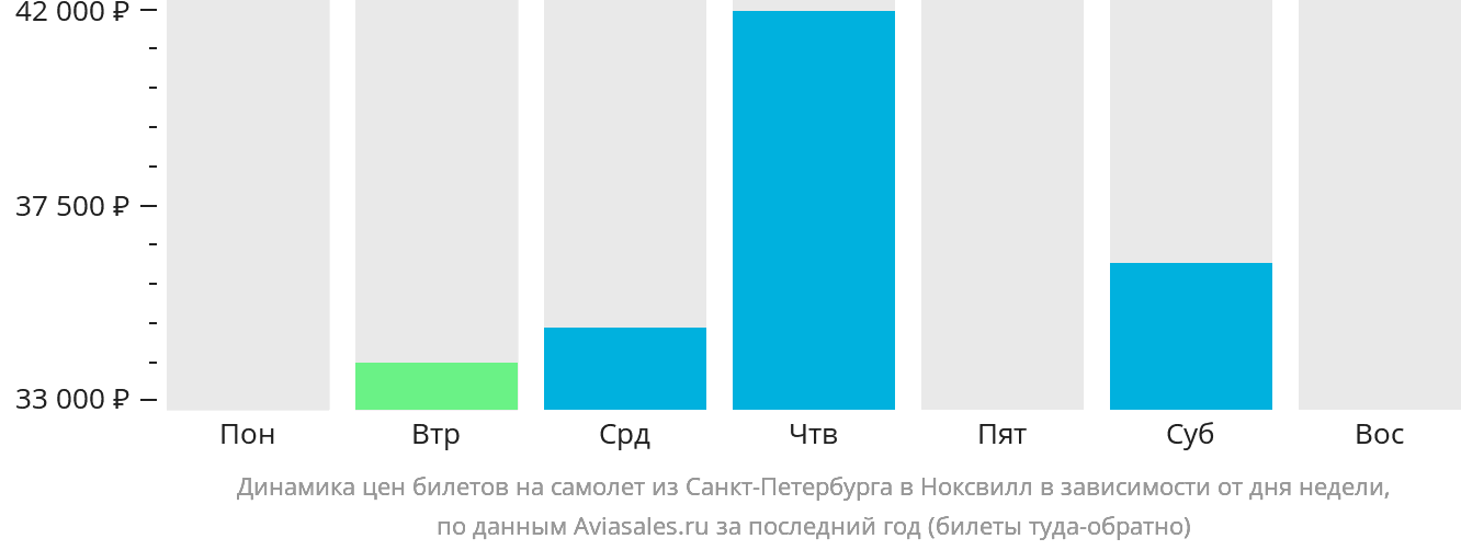 Динамика цен билетов на самолёт из Санкт-Петербурга в Ноксвилл в зависимости от дня недели