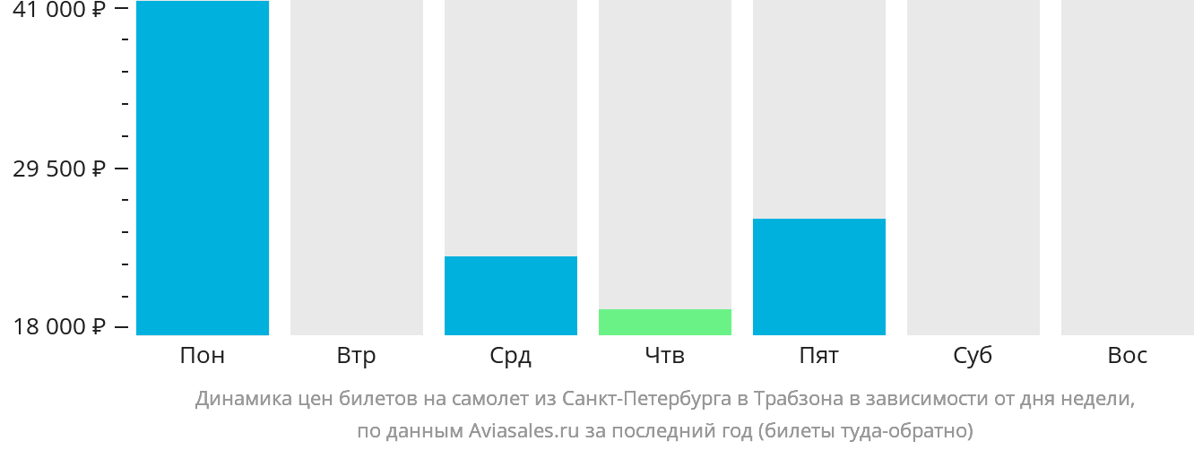 Динамика цен билетов на самолёт из Санкт-Петербурга в Трабзон в зависимости от дня недели