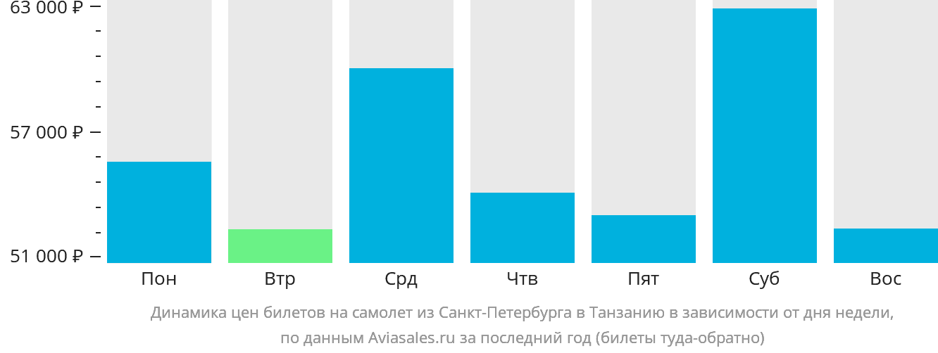 Динамика цен билетов на самолёт из Санкт-Петербурга в Танзанию в зависимости от дня недели